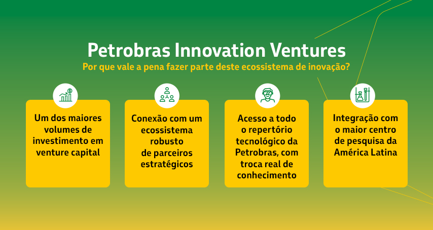 Infográfico do Petrobras Innovation Ventures com quatro cards amarelos destacando os benefícios de participar do ecossistema de inovação: volume de investimento, conexão com parceiros, acesso ao portfólio tecnológico e integração com o CENPES.