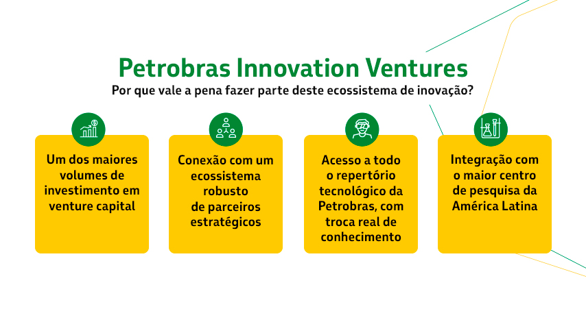 Infográfico do Petrobras Innovation Ventures com quatro cards amarelos destacando os benefícios de participar do ecossistema de inovação: volume de investimento, conexão com parceiros, acesso ao portfólio tecnológico e integração com o CENPES.