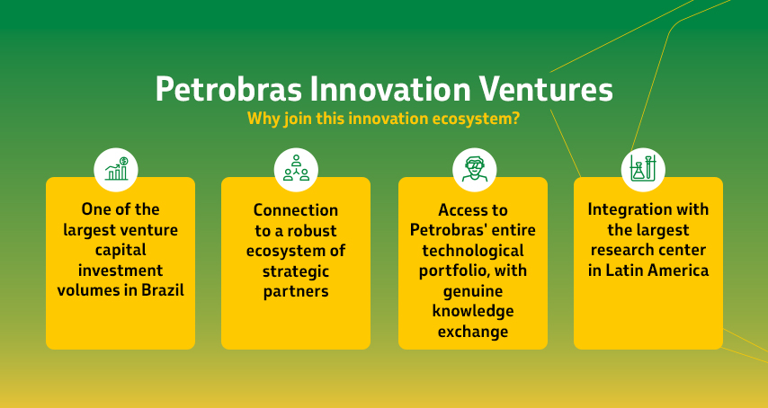 Petrobras Innovation Ventures infographic with four yellow cards highlighting the benefits of participating in the innovation ecosystem: investment volume, connection with partners, access to the technological portfolio, and integration with CENPES.