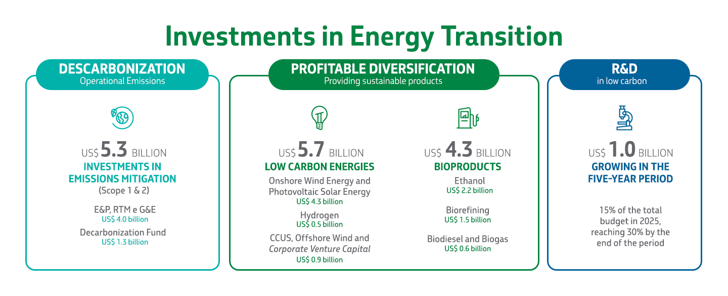 Energy transition infographic highlighting investments in decarbonization, diversification, and low carbon research and development.