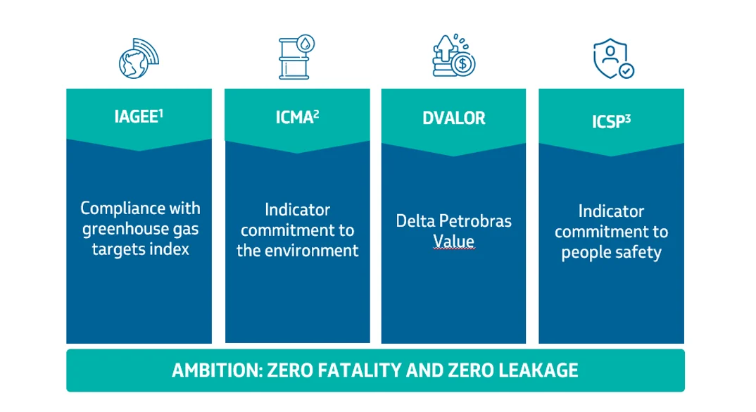 Infographic explaining how Petrobras metrics work