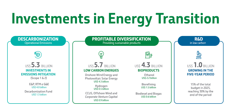 Energy transition infographic highlighting investments in decarbonization, diversification, and low carbon research and development.