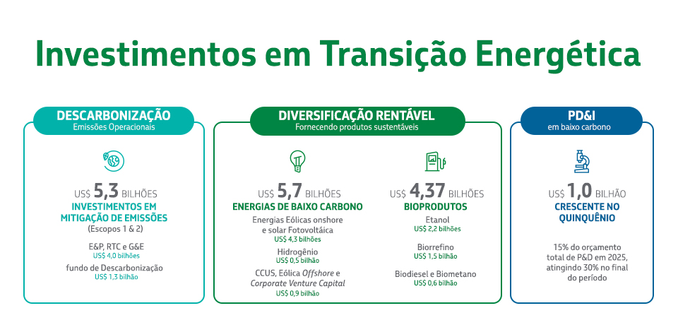 Infográfico sobre transição energética destacando investimentos em descarbonização, diversificação e pesquisa e desenvolvimento de baixo carbono.
