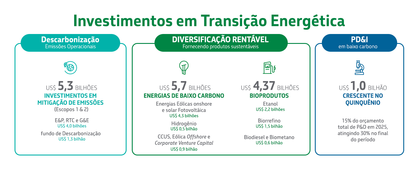 Infográfico sobre transição energética destacando investimentos em descarbonização, diversificação e pesquisa e desenvolvimento de baixo carbono.