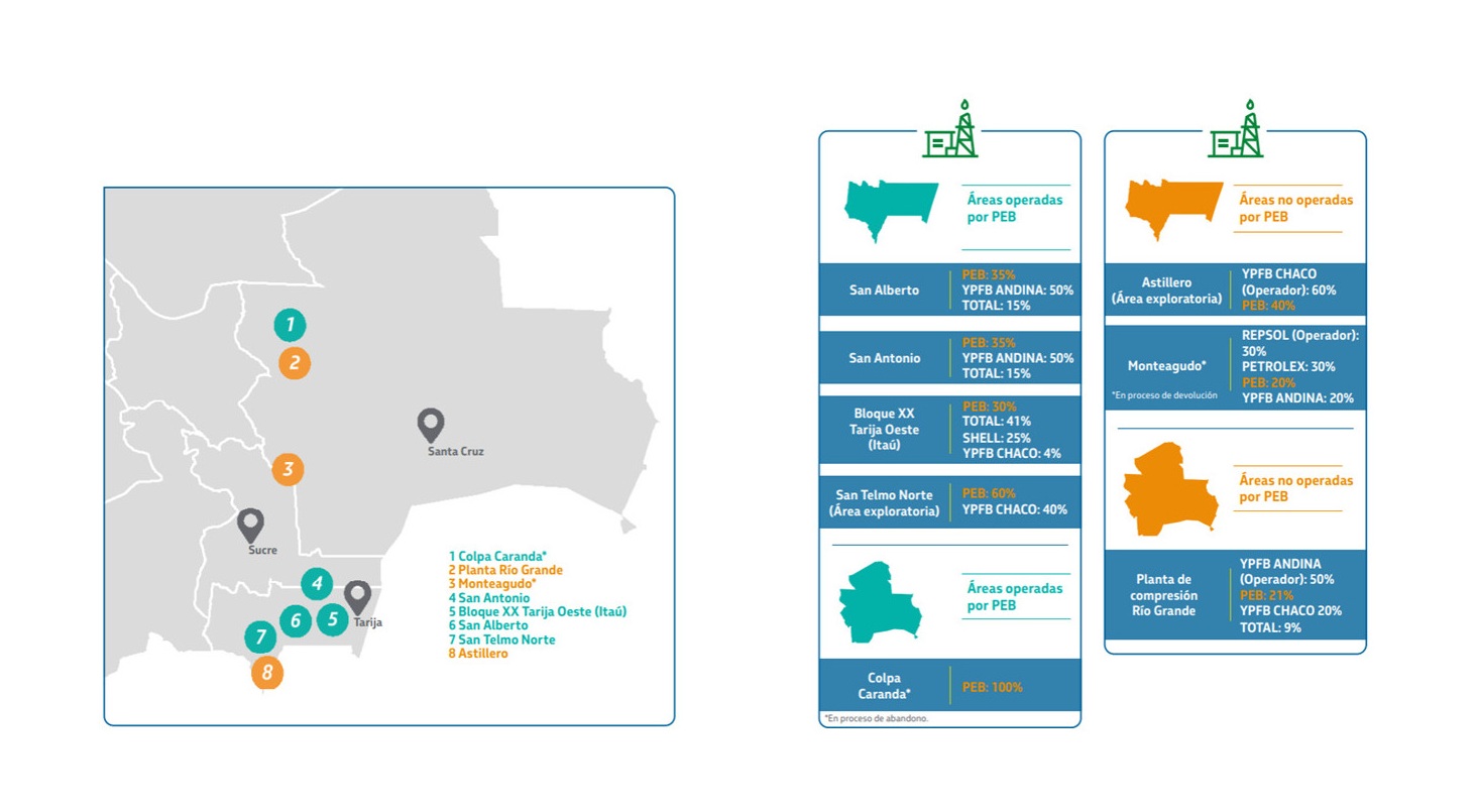 Mapa de Bolivia con áreas de actuación de PEB destacadas y cuadro lateral con operaciones y porcentajes de participación.