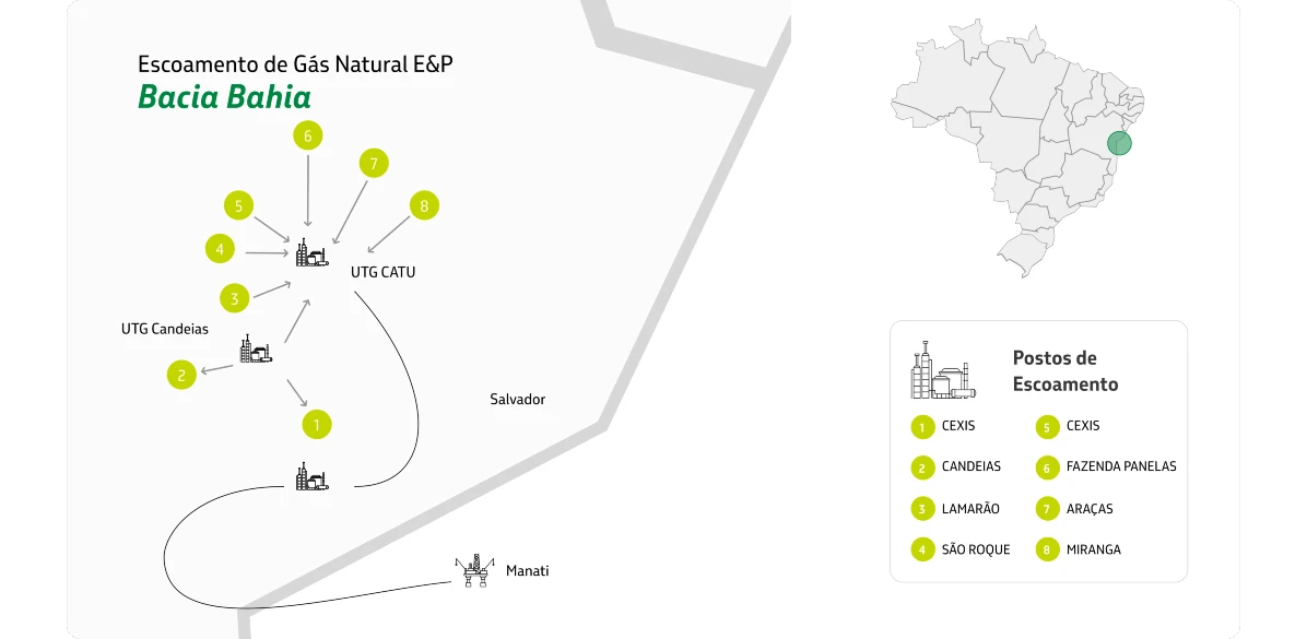 Esquema demonstrando escoamento de Gás Natural E&P da bacia Bahia, sinalizando postos de escoamento.