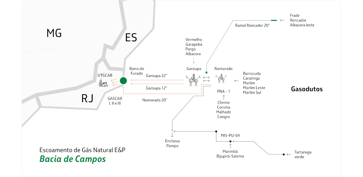 Mapa mostrando esquema de escoamento de gás na Bacia de Campos