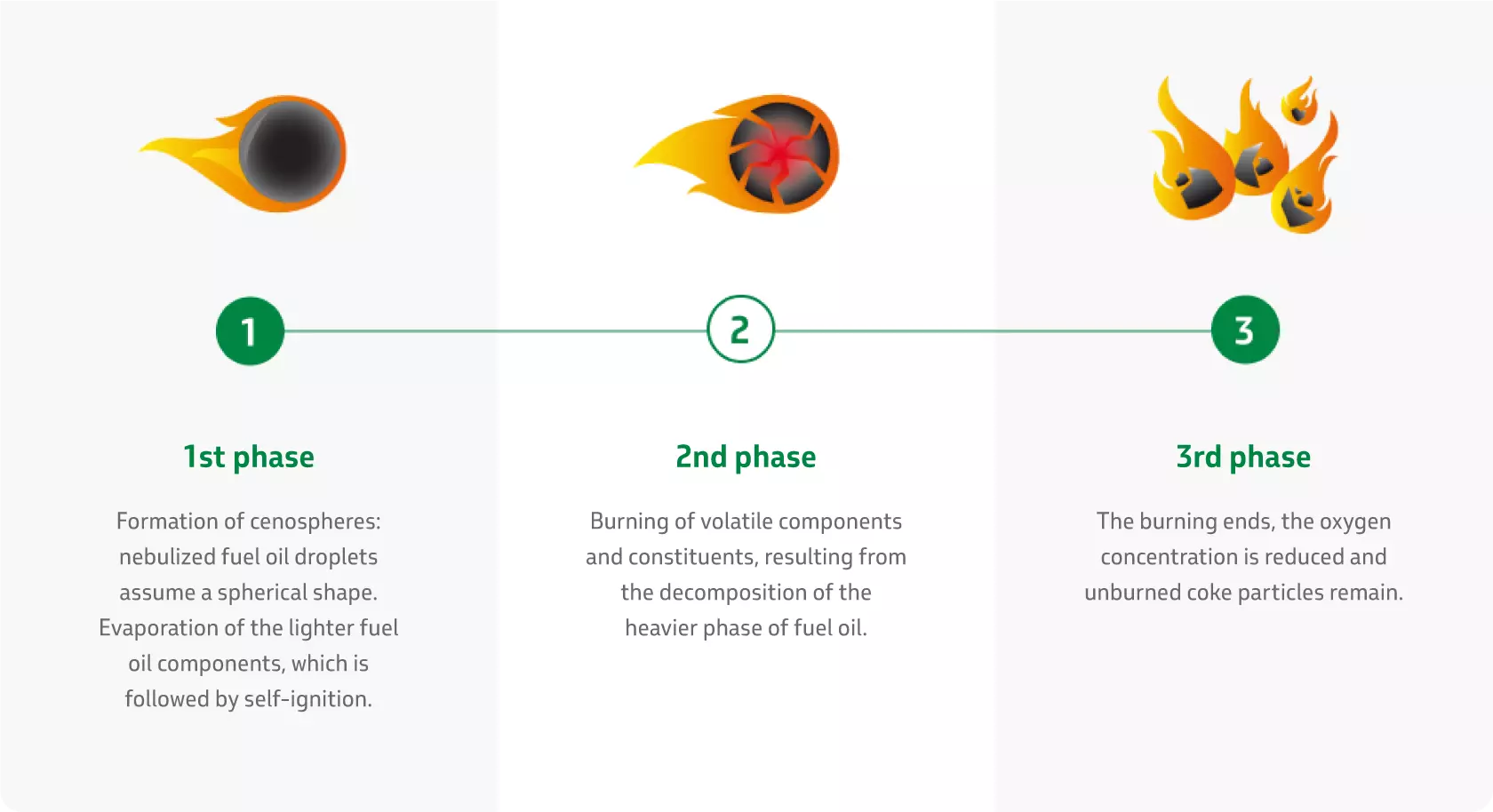 The combustion stages of Add Cleaner : formation of cenospheres, burning of components and post-burning.