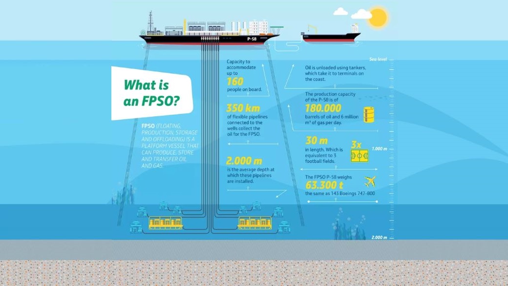 Infographic explaining what an FPSO is, and some numbers related to the operation, in addition to providing context to the operation of tankers.