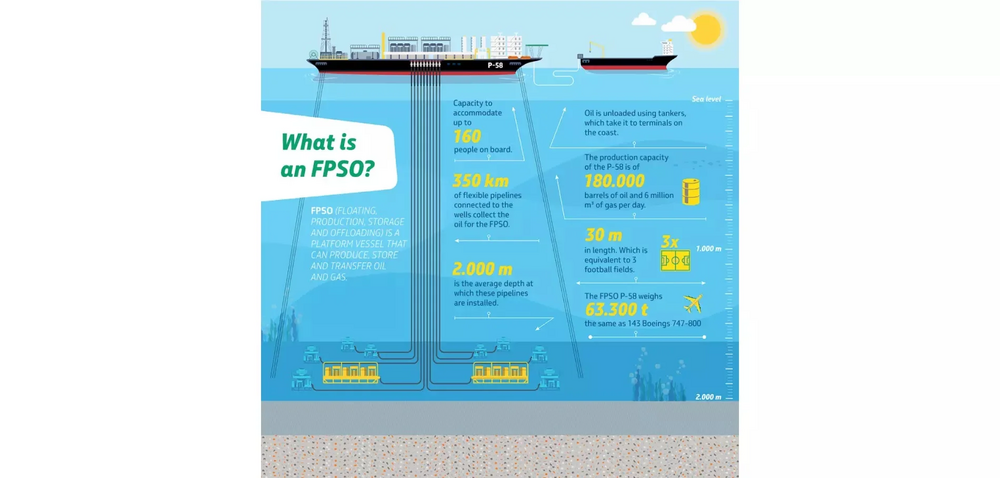 Infographic explaining what an FPSO is, and some numbers related to the operation, in addition to providing context to the operation of tankers.