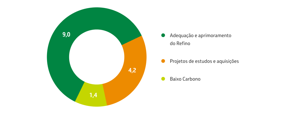Infográfico mostrando previsão de investimento em refino da Petrobras