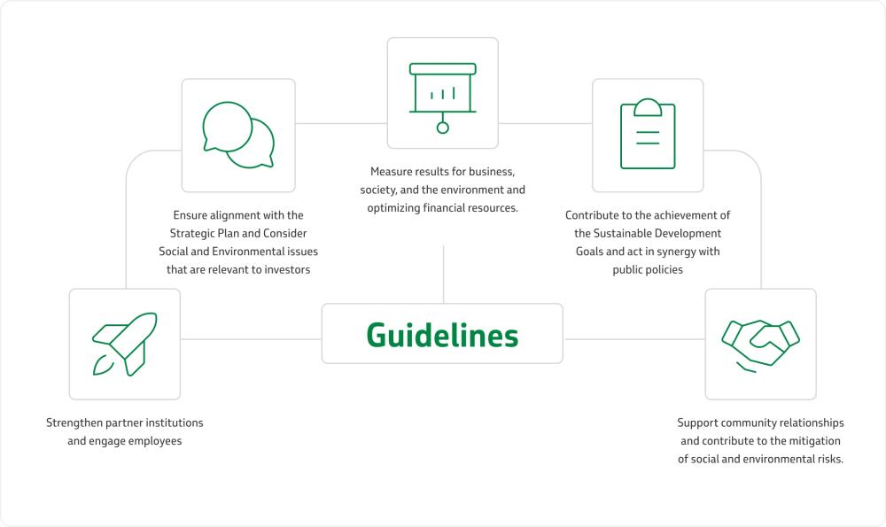 Five guidelines that guide structured investments in the Petrobras Socio-Environmental Program.