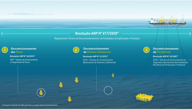 Ilustração detalhando o regulamento técnico da ANP para descomissionamento de instalações de Exploração e Produção.