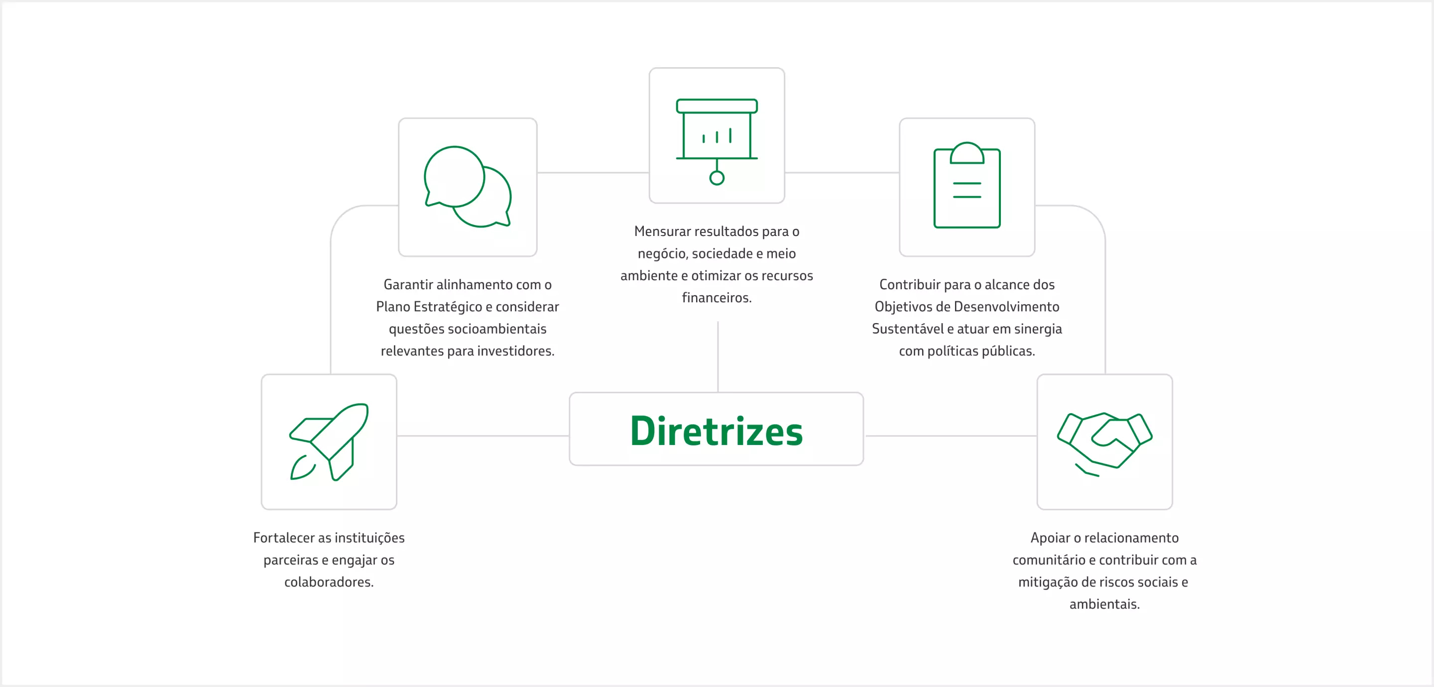 Cinco diretrizes que orientam os investimentos estruturados no Programa Petrobras Socioambiental.