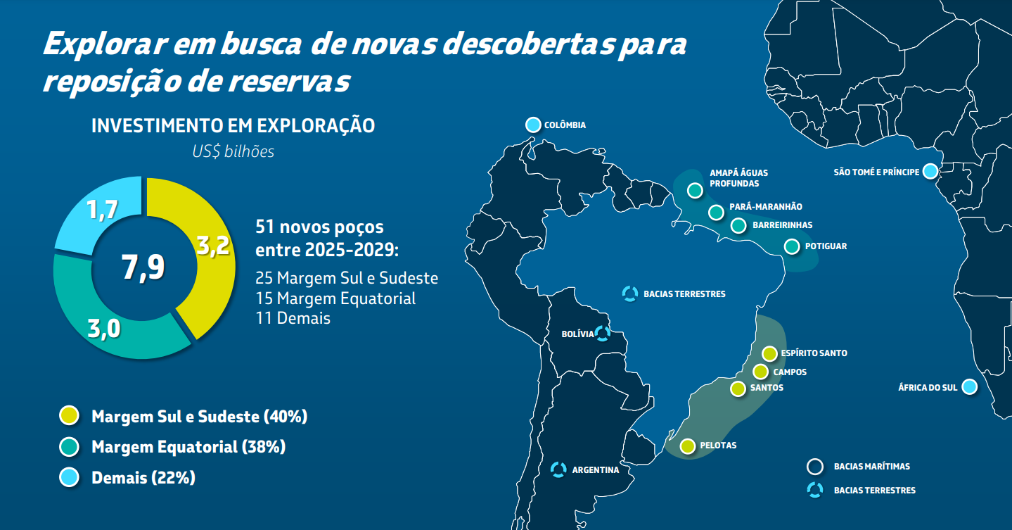 Mapa mostrando investimentos em exploração (2025–2029) com US$ 7,9 bilhões destinados a 51 novos poços: 40% na margem Sul/Sudeste, 38% na margem Equatorial e 22% em outras áreas. Destaca as principais bacias offshore e onshore na América do Sul, África e São Tomé e Príncipe.