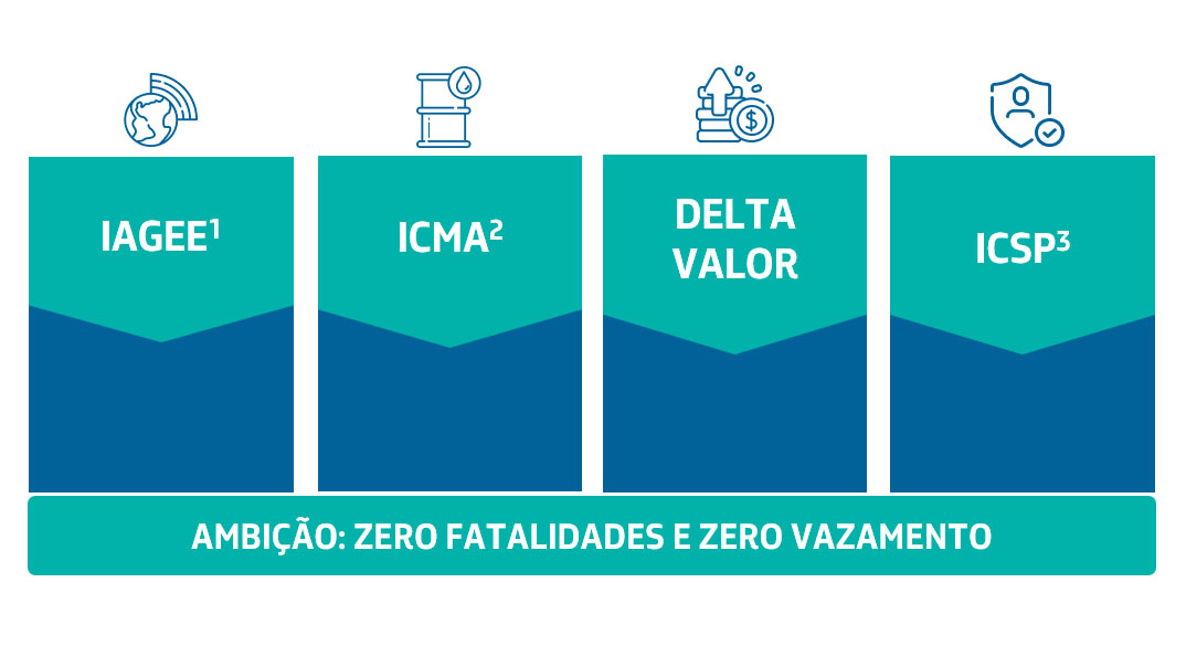 gráfico com as métricas de topo da Petrobras