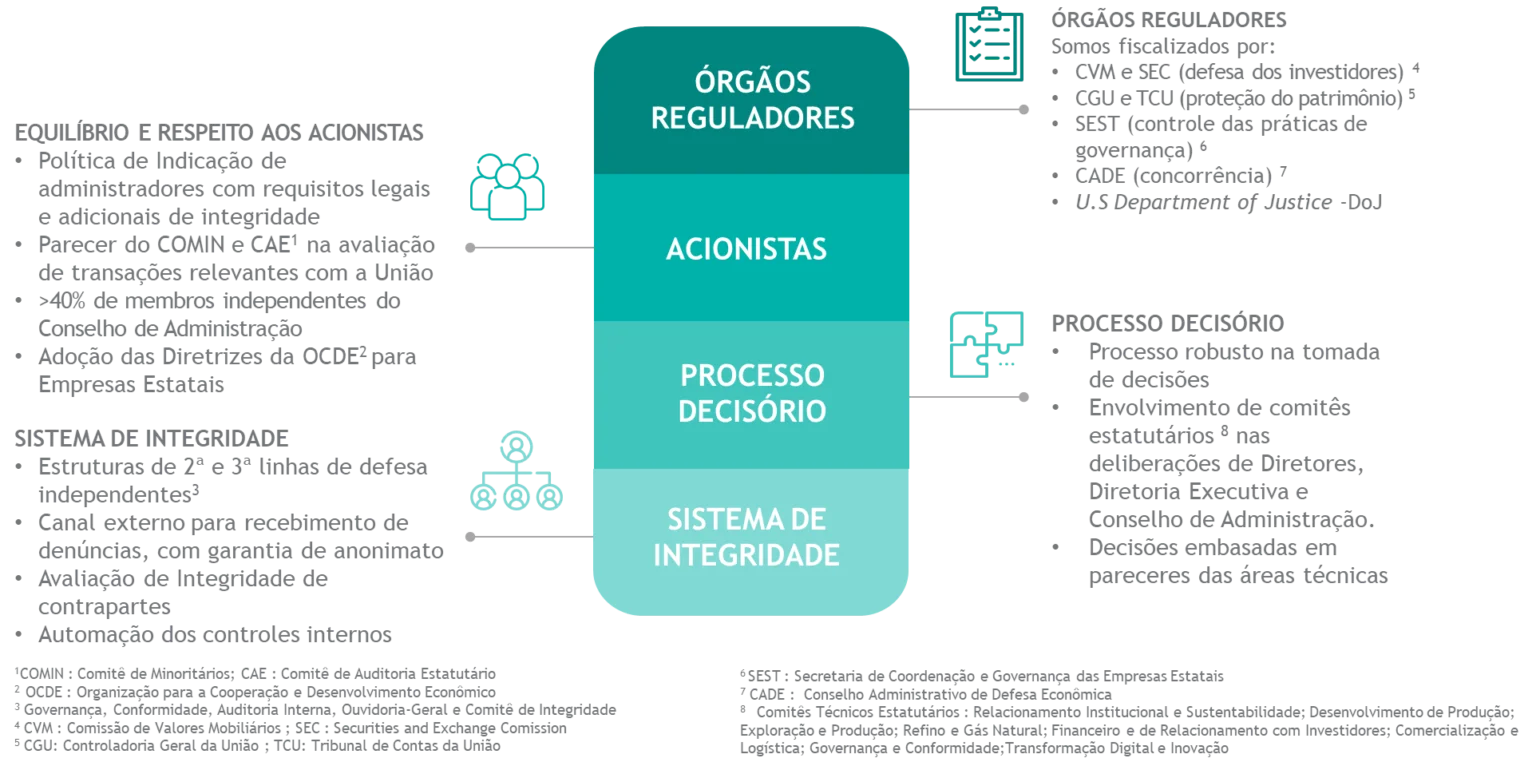 Infográfico explicando como funciona as camadas de governaça corporativa da Petrobras