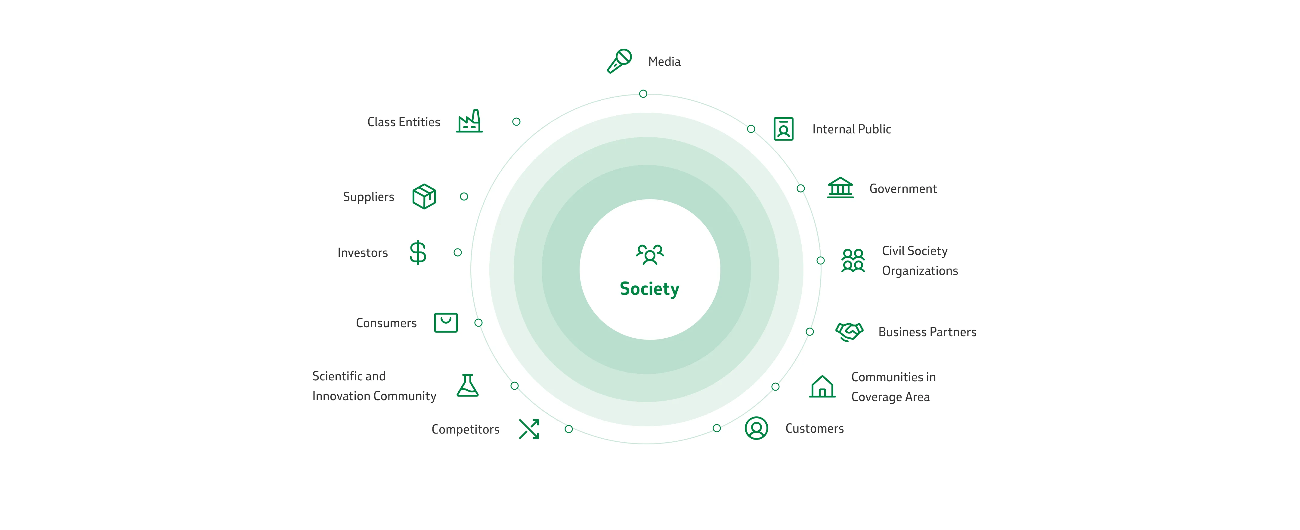 How Petrobras works: the company's 13 stakeholders surround the word “Society”.