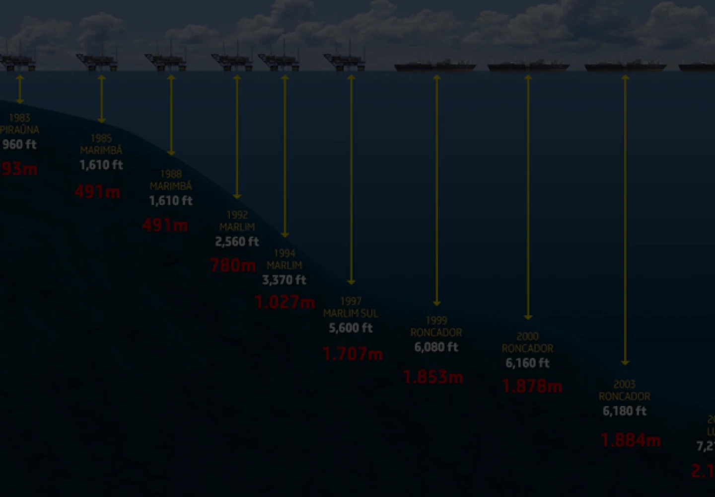 Ilustração mostrando o aumento das profundidades marítimas alcançadas por operações da Petrobras com o passar dos anos.